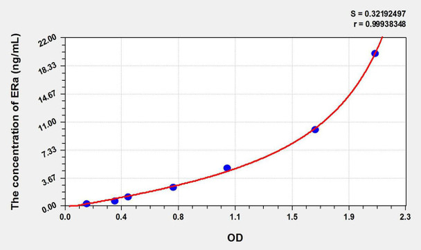 Rat ERa (Estrogen Receptor Alpha) ELISA Kit (AEKE09241)
