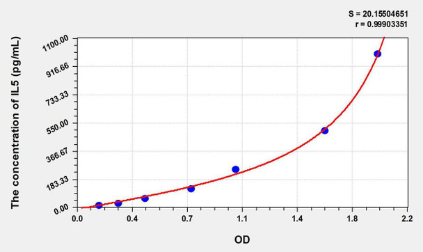 Pig IL5 (Interleukin 5) ELISA Kit (AEKE09294)
