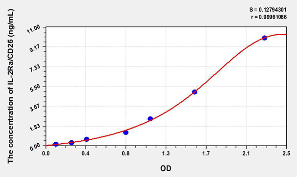 Rat IL-2sRa/CD25 (Soluble Interleukin-2 Receptor alpha chain) ELISA (Small Sample Volume) (AEKE09293)
