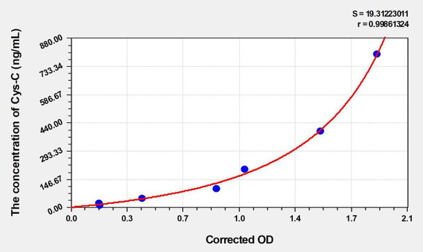 Pig Cys-C (Cystatin C) ELISA Kit (AEKE09301)