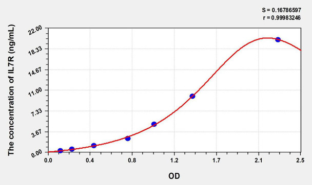 Rat IL7R (Interleukin 7 Receptor) ELISA (Small Sample Volume) (AEKE09327)