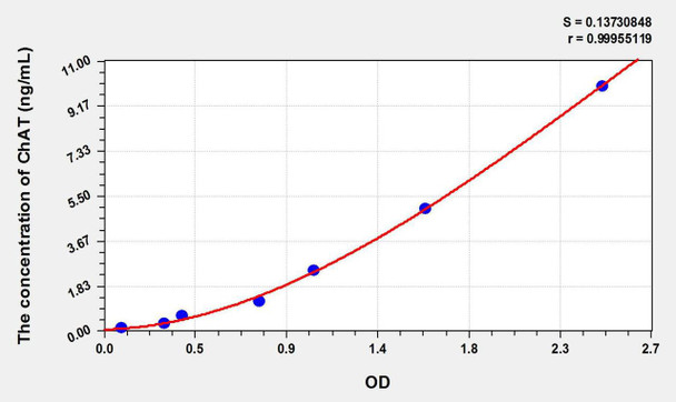Rat ChAT (Choline Acetyltransferase) ELISA Kit (AEKE09331)