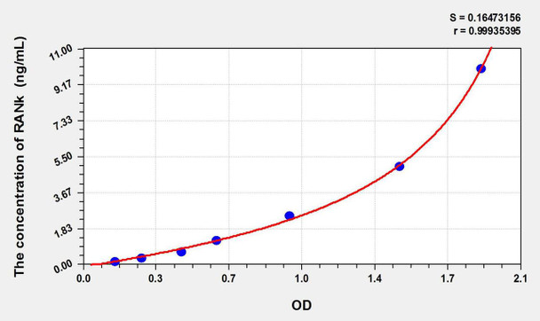 Rat RANk (Receptor Activator Of Nuclear Factor Kappa B) ELISA Kit (AEKE09360)