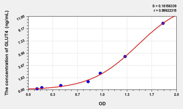 Rat GLUT4 (Glucose Transporter 4) ELISA Kit (AEKE09369)