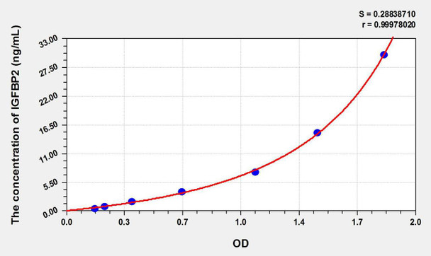 Pig IGFBP2 (Insulin Like Growth Factor Binding Protein 2) ELISA Kit (AEKE09400)