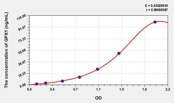 Pig GPX1 (Glutathione Peroxidase 1) ELISA Kit (AEKE09446)