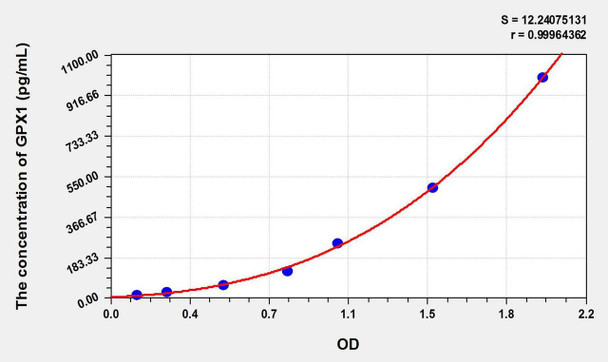 Bovine GPX1 (Glutathione Peroxidase 1) ELISA Kit (AEKE09445)