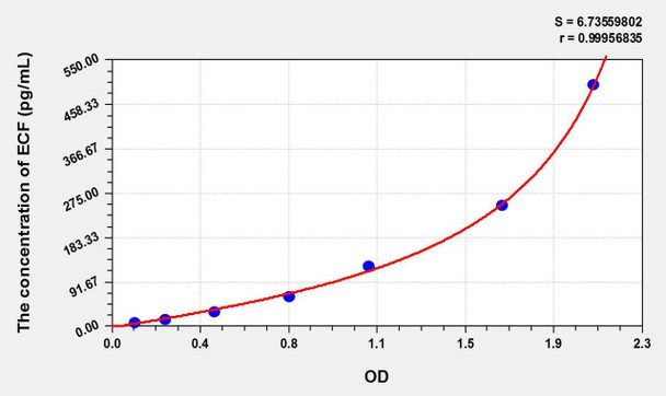 Guinea pig ECF (Eosinophil Chemotactic Factor) ELISA Kit (AEKE09458)