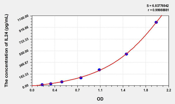 Mouse IL24 (Interleukin 24) ELISA (Small Sample Volume) (AEKE09475)