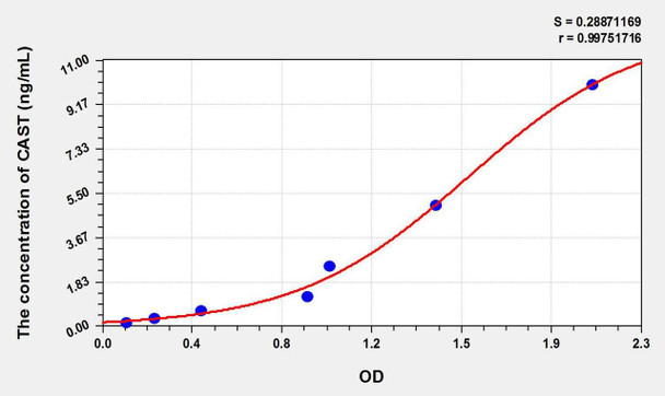 Mouse CAST (Calpastatin) ELISA Kit (AEKE09530)
