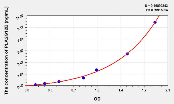 Human PLA2G12B (Phospholipase A2, Group XIIB) ELISA Kit (AEKE09548)