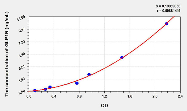 Mouse GLP1R (Glucagon Like Peptide 1 Receptor) ELISA Kit (AEKE09550)