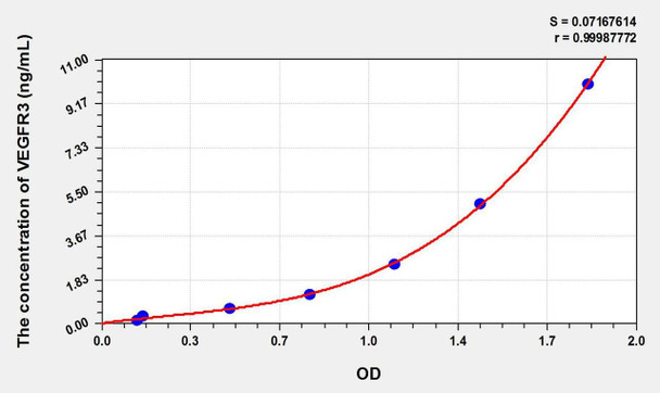 Rat VEGFR3 (Vascular Endothelial Growth Factor Receptor 3) ELISA Kit (AEKE09557)