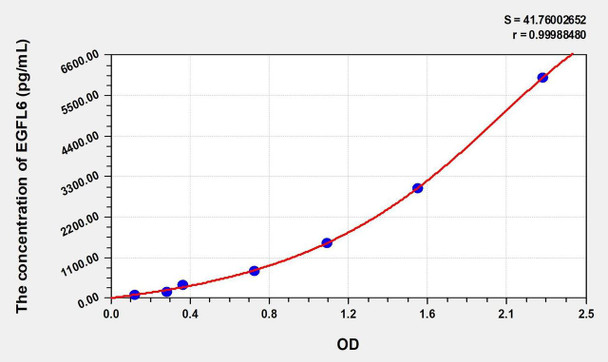 Human EGFL6 (EGF Like Domain Protein, Multiple 6) ELISA (Small Sample Volume) (AEKE09585)