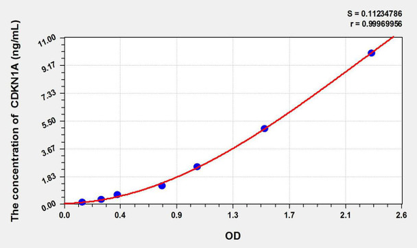 Rat CDKN1A (Cyclin Dependent Kinase Inhibitor 1A) ELISA Kit (AEKE09596)