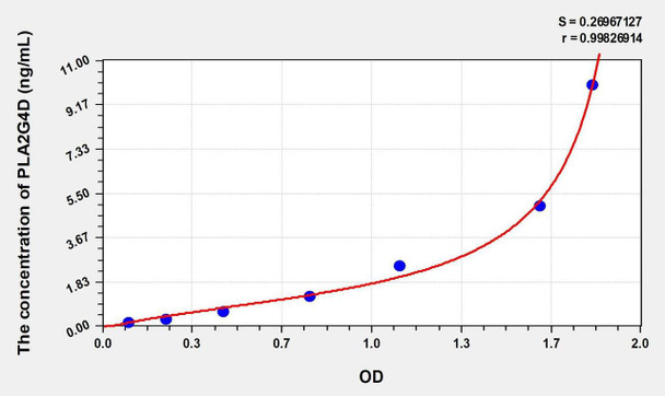Human PLA2G4D (Phospholipase A2, Group IVD) ELISA (Small Sample Volume) (AEKE09603)
