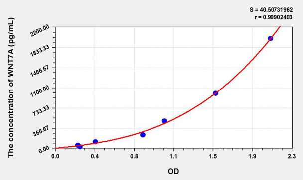 Human WNT7A (Wingless Type MMTV Integration Site Family, Member 7A) ELISA Kit (AEKE09631)