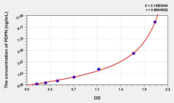 Rat PDPN (Podoplanin) ELISA Kit (AEKE09638)