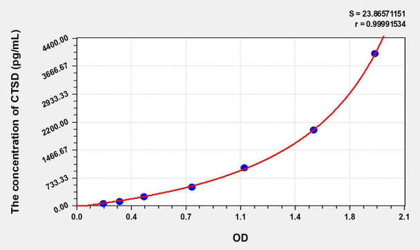 Rat CTSD (Cathepsin D) ELISA (Small Sample Volume) (AEKE09653)