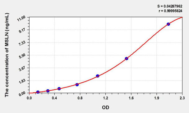 Mouse MSLN (Mesothelin) ELISA Kit (AEKE09654)