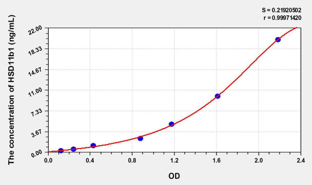 Rat HSD11b1 (11-Beta-Hydroxysteroid Dehydrogenase Type 1) ELISA Kit (AEKE09738)
