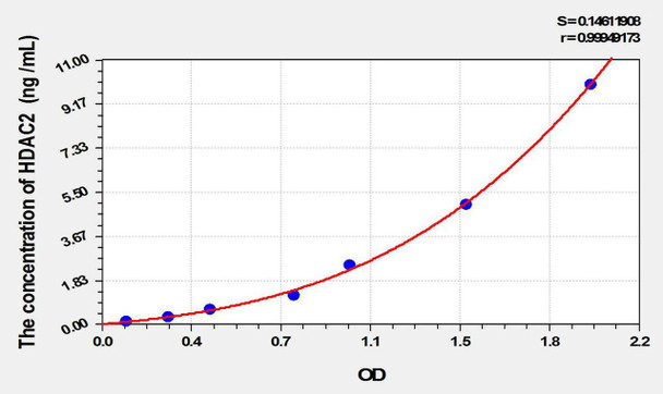 Mouse HDAC2 (Histone Deacetylase 2) ELISA Kit (AEKE09772)