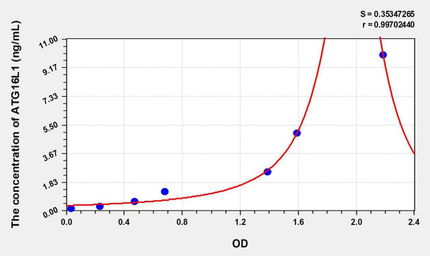 Human ATG16L1 (Autophagy Related Protein 16 Like Protein 1) ELISA (Small Sample Volume) (AEKE09773)