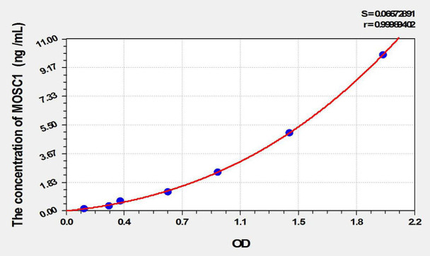 Human MOSC1 (MOCO Sulphurase C-Terminal Domain Containing Protein 1) ELISA Kit (AEKE09782)