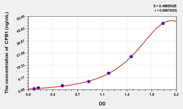 Rat CPB1 (Carboxypeptidase B1, Tissue) ELISA Kit (AEKE09787)