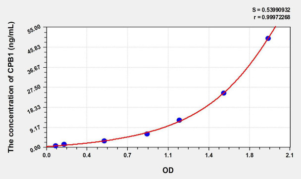 Rat CPB1 (Carboxypeptidase B1, Tissue) ELISA (Small Sample Volume) (AEKE09788)