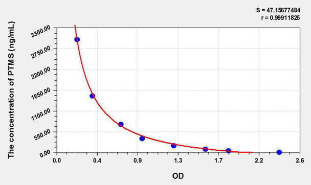 Mouse PTMS (Parathymosin) ELISA Kit (AEKE09806)