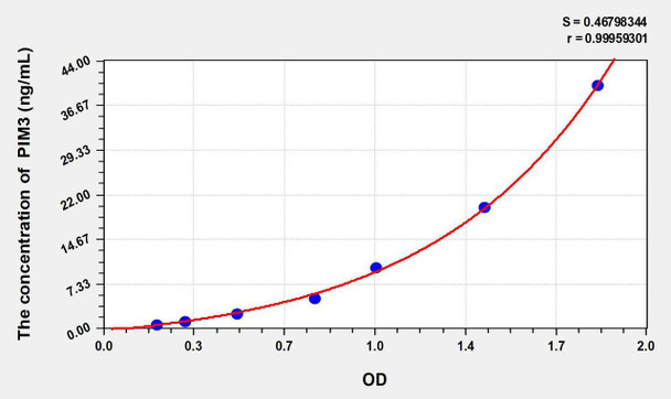 Human PIM3 (Pim-3 Oncogene) ELISA Kit (AEKE09836)