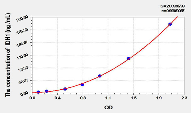 Rat IDH1 (Isocitrate Dehydrogenase 1, Soluble) ELISA Kit (AEKE09850)