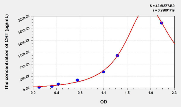 Rat CRT (Calreticulin) ELISA (Small Sample Volume) (AEKE09925)