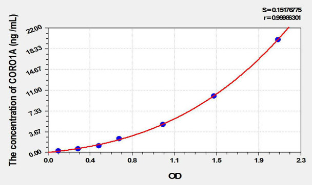 Rat CORO1A (Coronin 1A) ELISA Kit (AEKE09941)