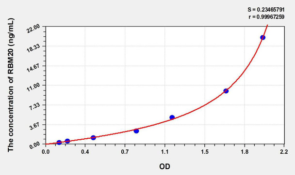 Human RBM20 (RNA Binding Motif Protein 20) ELISA (Small Sample Volume) (AEKE09958)