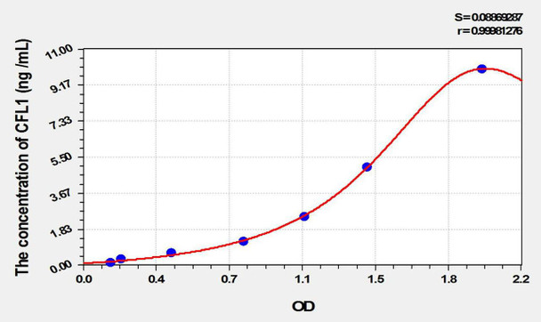 Rat CFL1 (Cofilin 1, Non Muscle) ELISA Kit (AEKE09969)