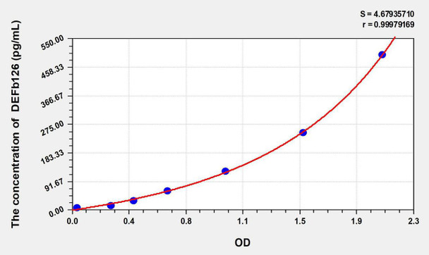 Human DEFb126 (Defensin Beta 126) ELISA Kit (AEKE09989)