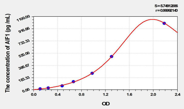 Rat AIF1 (Allograft Inflammatory Factor 1) ELISA Kit (AEKE10006)