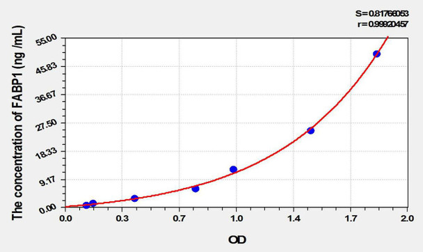 Rat FABP1 (Fatty Acid Binding Protein 1, Liver) ELISA Kit (AEKE10025)