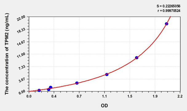 Rat TPM2 (Tropomyosin 2 Beta) ELISA (Small Sample Volume) (AEKE10032)
