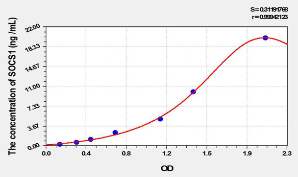 Rat SOCS1 (Suppressors Of Cytokine Signaling 1) ELISA Kit (AEKE10051)