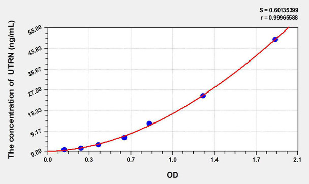 Mouse UTRN (Utrophin) ELISA Kit (AEKE10067)