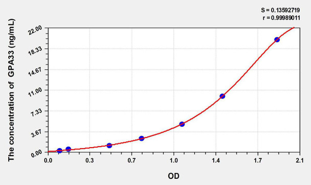 Rat GPA33 (Glycoprotein A33) ELISA Kit (AEKE10069)
