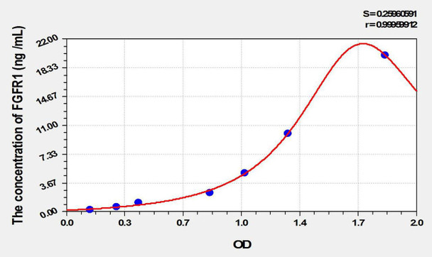 Rat FGFR1 (Fibroblast Growth Factor Receptor 1) ELISA Kit (AEKE10095)