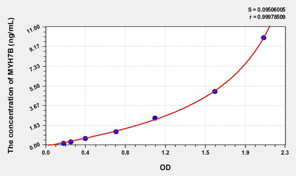 Human MYH7B (Myosin Heavy Chain 7B, Cardiac Muscle Beta) ELISA (Small Sample Volume) (AEKE10123)