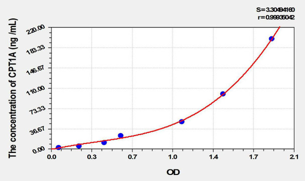 Rat CPT1A (Carnitine Palmitoyltransferase 1A, Liver) ELISA Kit (AEKE10219)