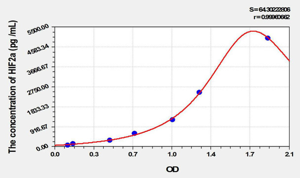 Rat HIF2a (Hypoxia Inducible Factor 2 Alpha) ELISA Kit (AEKE10224)