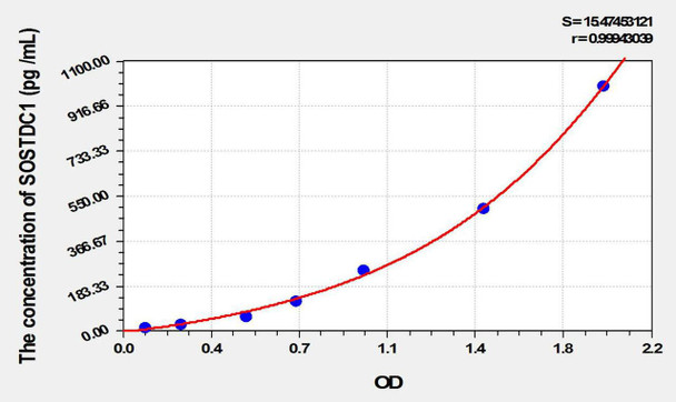 Mouse SOSTDC1 (Sclerostin Domain Containing Protein 1) ELISA Kit (AEKE10231)