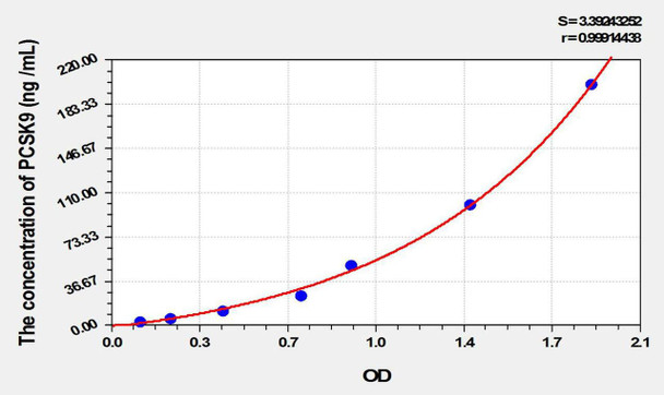 Rat PCSK9 (Proprotein Convertase Subtilisin/Kexin Type 9) ELISA Kit (AEKE10232)